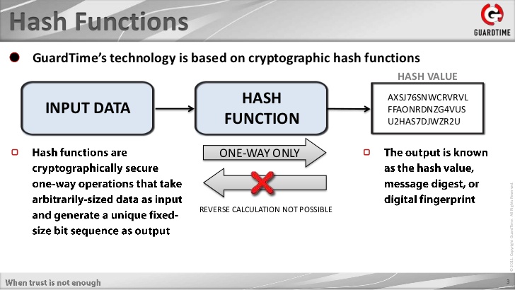 คำอธิบายวิธีเข้ารหัส "hash function" ของการ์ดไทม์