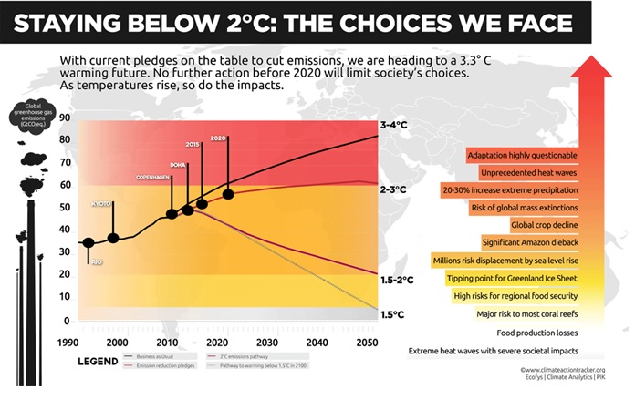 ที่มาภาพ : www.climateactiontracker.org)