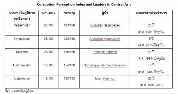 Corruption Perception Index and Leaders in Central Asia ที่มา : รวบรวมโดยผู้เขียน