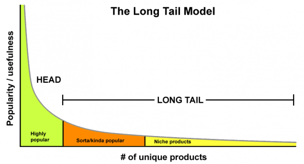 รายได้การขาย online ของยักษ์ใหญ่ Amazon เป็นแบบ Long-Tail Model 
