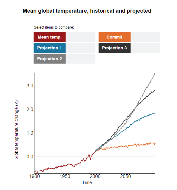 อุณหภูมิโลกที่เพิ่มขึ้นแต่ละปี ที่มาภาพ : http://www.cbc.ca/news2/interactives/2degrees/