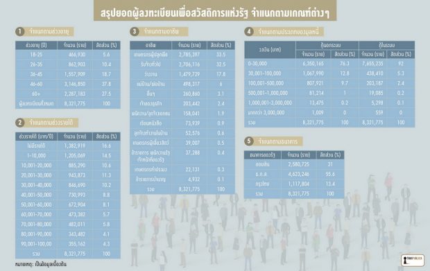 thaipublica-จำนวนคนจนลงทะเบียน