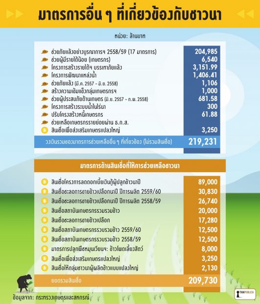 thaipublica-มาตรการอื่นๆช่วยชาวนา