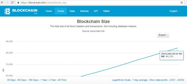 รูปที่ 8 : Blockchain Size 84,216 MB @ 28/9/2016 ที่มาภาพ : https://blockchain.info