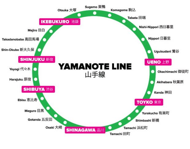 รถไฟ Yamanote Line ที่มีเส้นทางวิ่งแบบวงกลม มีทั้งหมด 29 สถานี ภายในวงกลมคือ พื้นที่ใจกลางของโตเกียว