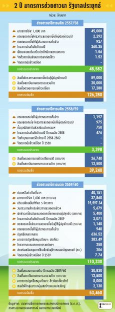 thaipublica-2 ปีประยุทธ์ช่วยชาวนา