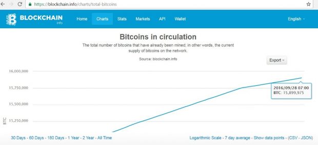 รูปที่ 4 : Bitcoins in Circulation from https://blockchain.info