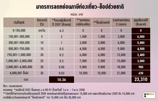 thaipublica-มาตรการลดภาษี