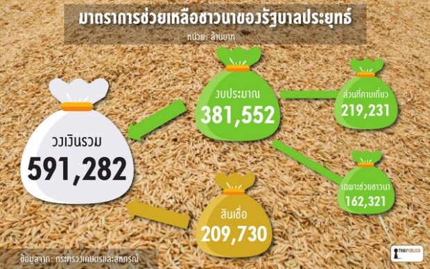 thaipublica-มาตรการช่วยนารัฐบาลประยุทธ์