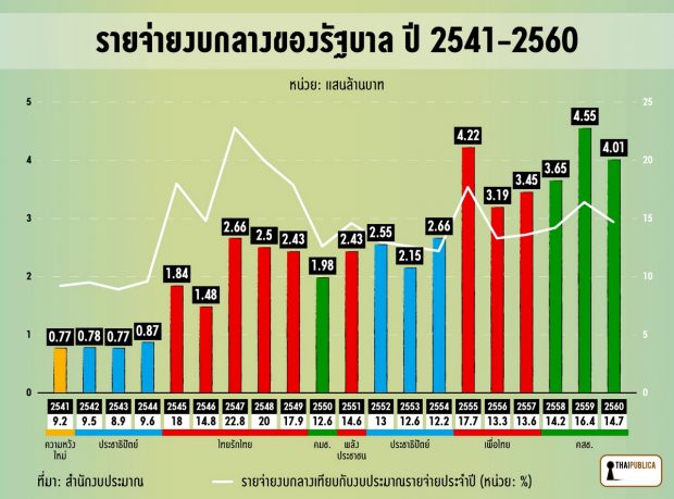 thaipublica-20 ปี งบกลาง