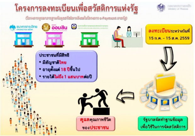 thaipublica-โครงการลงทะเบียนคนจน