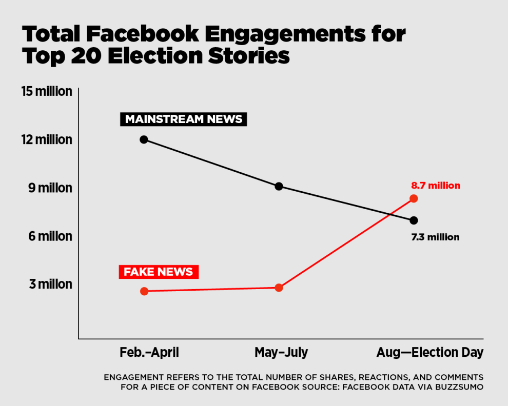เปรียบเทียบจำนวนปฏิกิริยาต่อข่าวบนเฟซบุ๊กช่วงเลือกตั้งอเมริกา เปรียบเทียบระหว่างข่าวจริงกับข่าวปลอม ที่มา: Buzzfeed