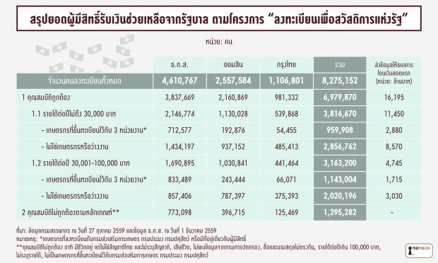 thaipublica-คนจนผู้มีสิทธิรับเงิน