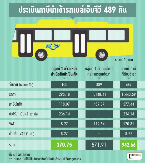 thaipublica-รถเมล์เอ็นจีวี