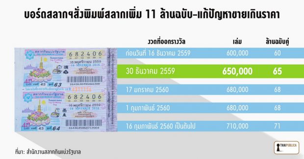 thaipublica1-lottery