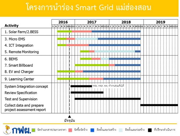 โครงการ Smart Grid