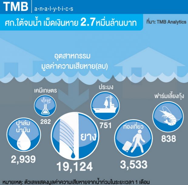 TMB-น้ำท่วมใต้