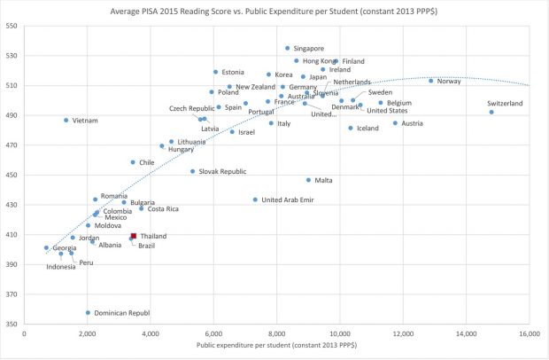 ภาพที่ 1 Average PISA 2015 Reading Score vs. Public Expenditure per Student (constant 2013 PPP$) ที่มา: OECD PISA 2015 และ UNESCO Institute for Statistics 