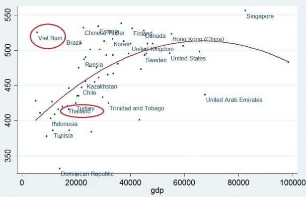 ภาพที่ 2: กราฟแสดงความสัมพันธ์ระหว่างคะแนน PISA วิทยาศาสตร์ กับ GDP ต่อหัวของประเทศ(ปรับตามความเสมอภาคของอำนาจซื้อ-Purchasing Power Parity)