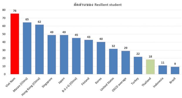 ภาพที่ 6: สัดส่วนของเด็กยากจน (bottom SES quartile) ที่สามารถทำคะแนนในกลุ่ม 25% สูงสุดได้ (resilient students)