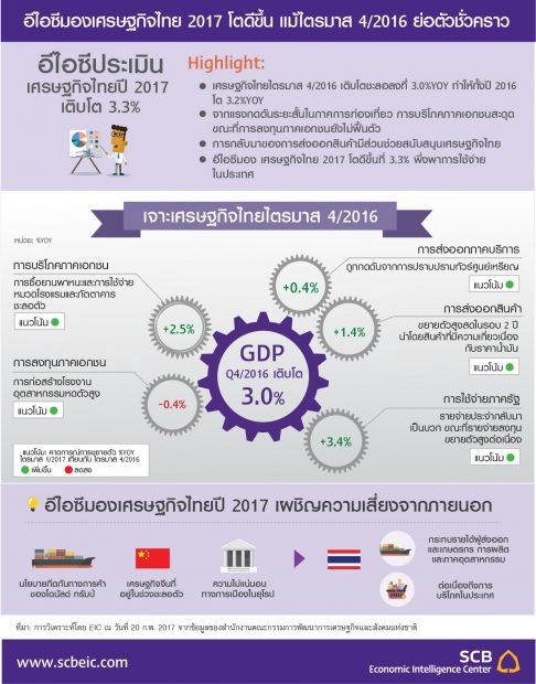 EIC_Infographic_THA_GDP4q2016