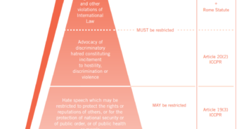 Hate Speech Pyramid ในคำอธิบายของ Article 19