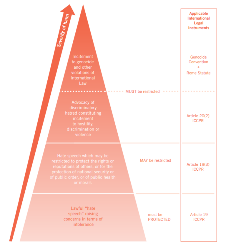 Hate Speech Pyramid ในคำอธิบายของ Article 19