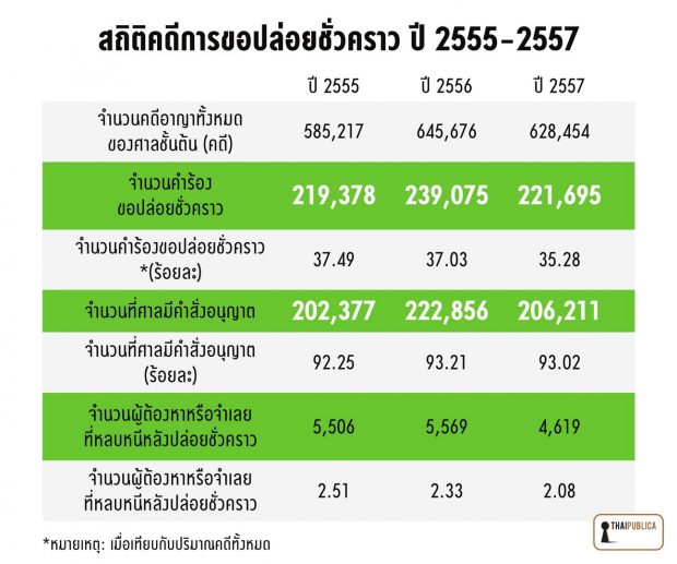 thaipublica-สถิติคดีการขอปล่อยชั่วคราวปี55-57