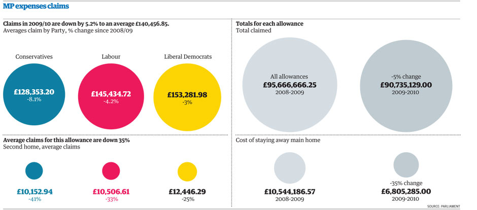 ภาพประกอบข่าว The Guardian ที่มาภาพ: https://www.theguardian.com/news/datablog/2011/mar/02/mp-expenses-claims-list-2009-10