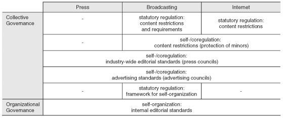 ระดับการกำกับดูแลในสื่อต่างๆ ที่มาภาพ: https://www.researchgate.net/publication/229687325_Media_Governance_A_New_Concept_for_the_Analysis_of_Media_Policy_and_Regulation