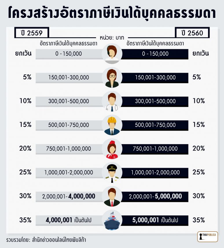 ยื่นภาษีปี60 กิจการขนาดเล็ก 1 5 ล้านราย จ่ายเพิ่ม 5 เท่า Thaipublica