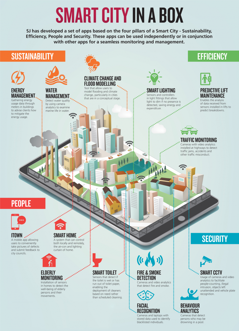 แนวคิด "Smart City in a Box" ในมาเลเซีย