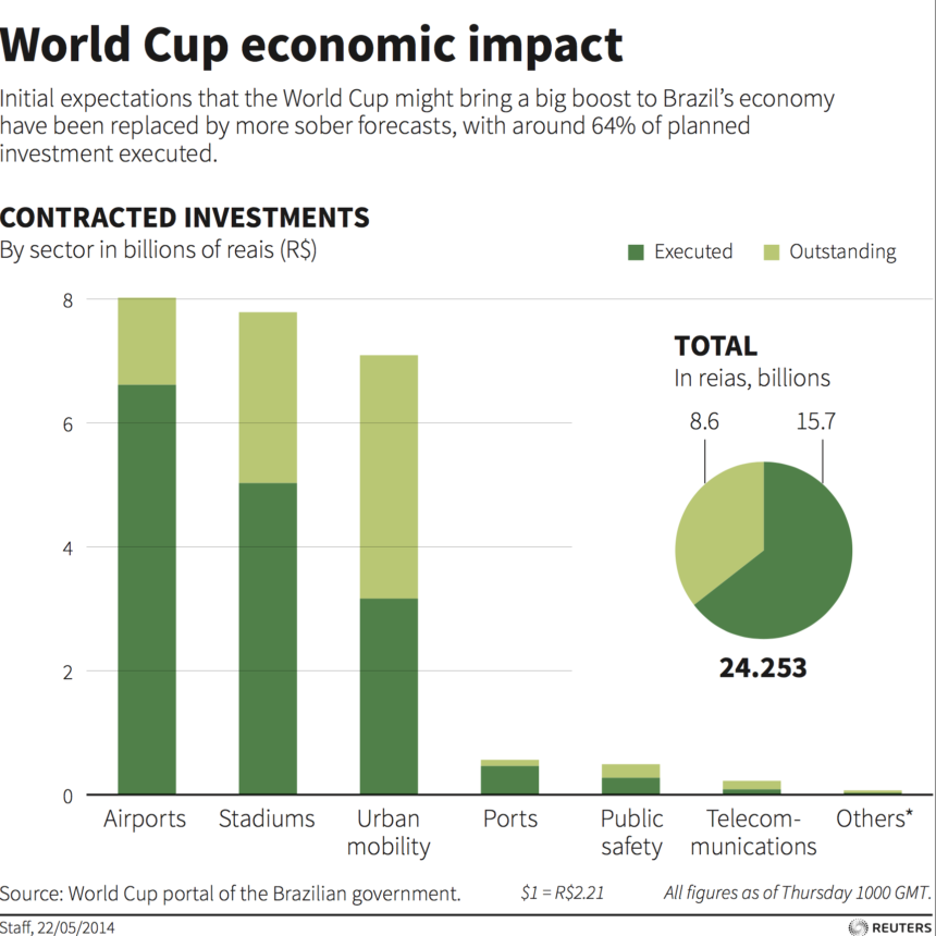 ฟุตบอลโลก "เจ้าภาพFIFA" ใครได้? ใครเสีย? ประเทศกำลังพัฒนาลงทุนมากแต่