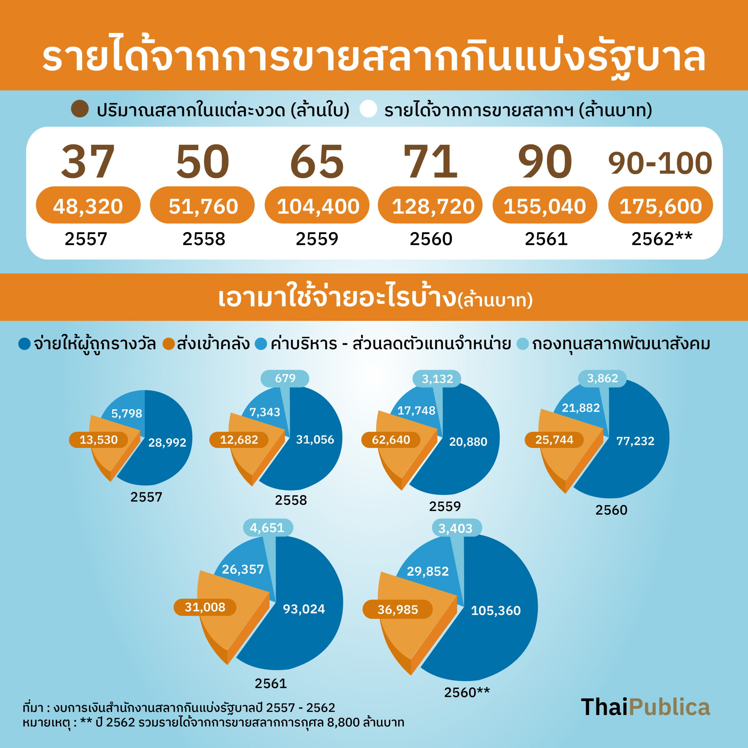 สลากกินแบ่งรัฐบาล-thaipublica-02 - ThaiPublica