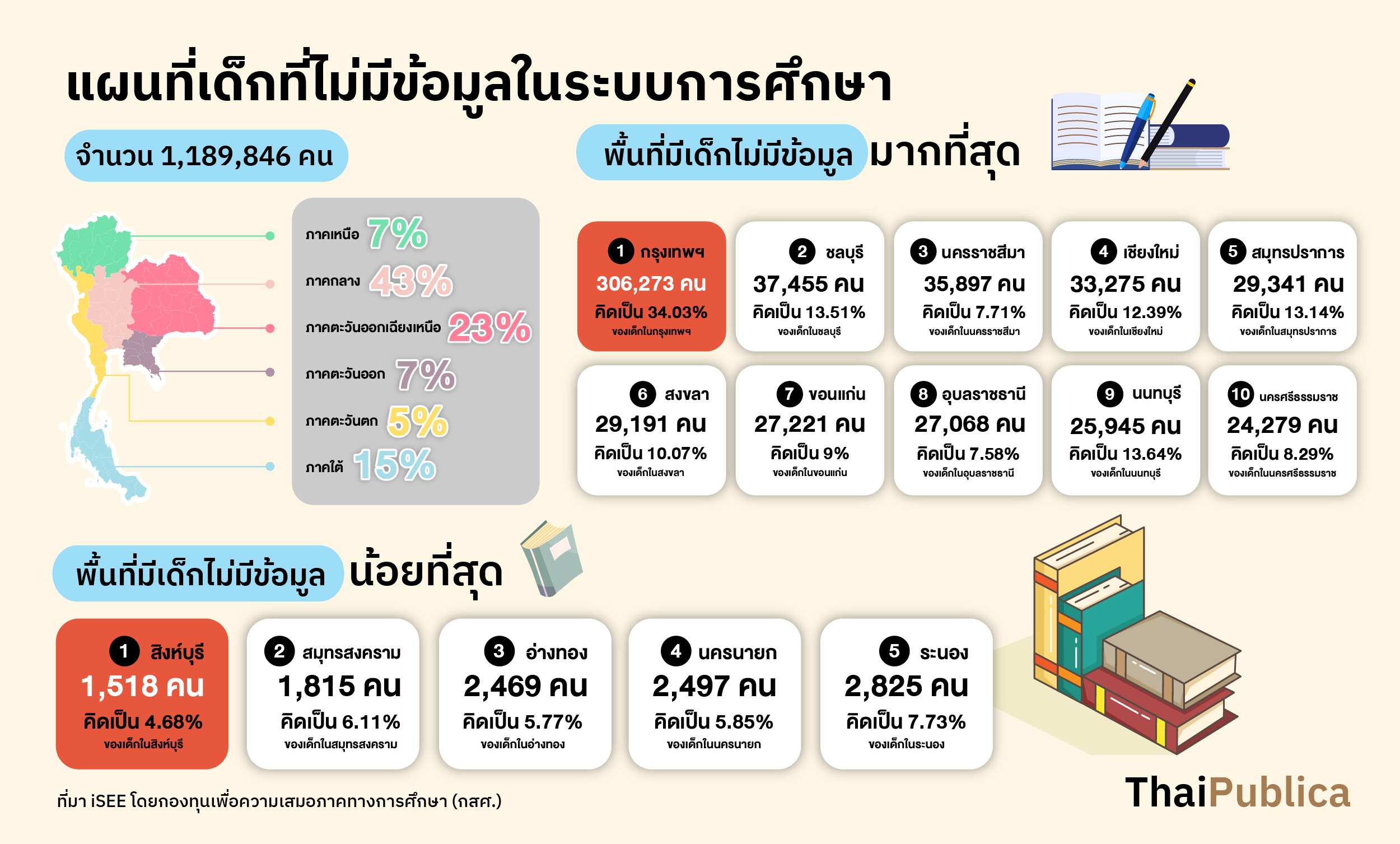 เศรษฐกิจไทย