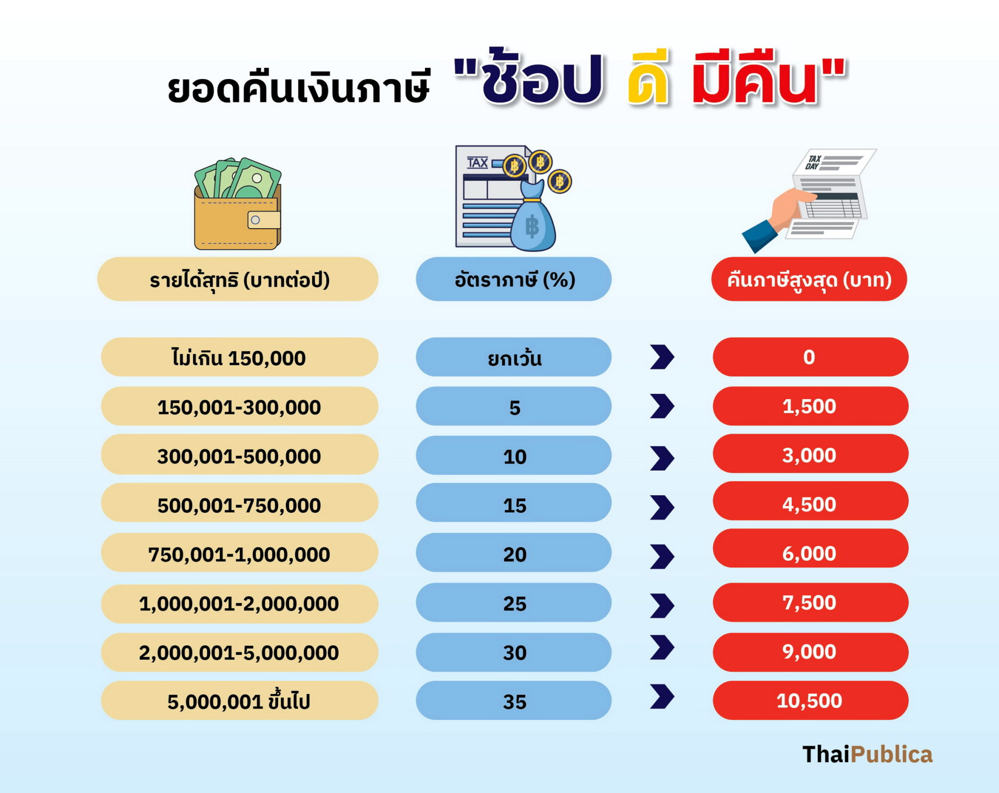 มาตรการ “คนละครึ่ง” VS “ช้อปดีมีคืน” ผู้บริโภคควรเลือกแบบไหน! - ThaiPublica