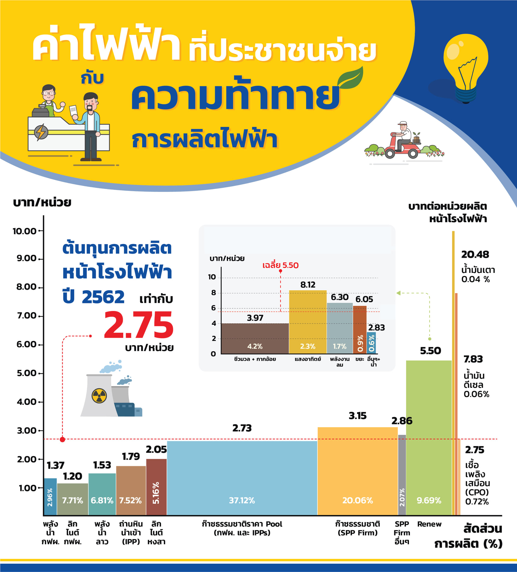ค่าไฟฟ้าที่ประชาชนจ่าย กับความท้าทายการผลิตไฟฟ้า - Thaipublica