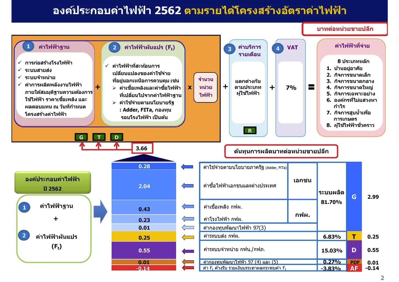 ค่าไฟฟ้าที่ประชาชนจ่าย กับความท้าทายการผลิตไฟฟ้า - Thaipublica