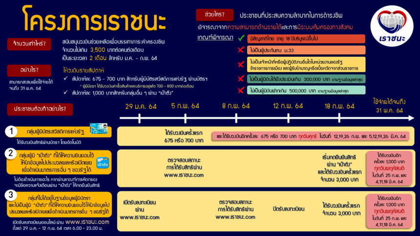 นายกฯ เล็งขยายสิทธิ์ "เราชนะ" ให้ ขรก.-มติ ครม.เห็นชอบผู้ ...