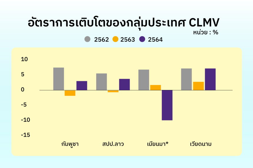 EIC ชี้โควิดระลอกใหม่กดดันการฟื้นตัวเศรษฐกิจ CLMV - ThaiPublica