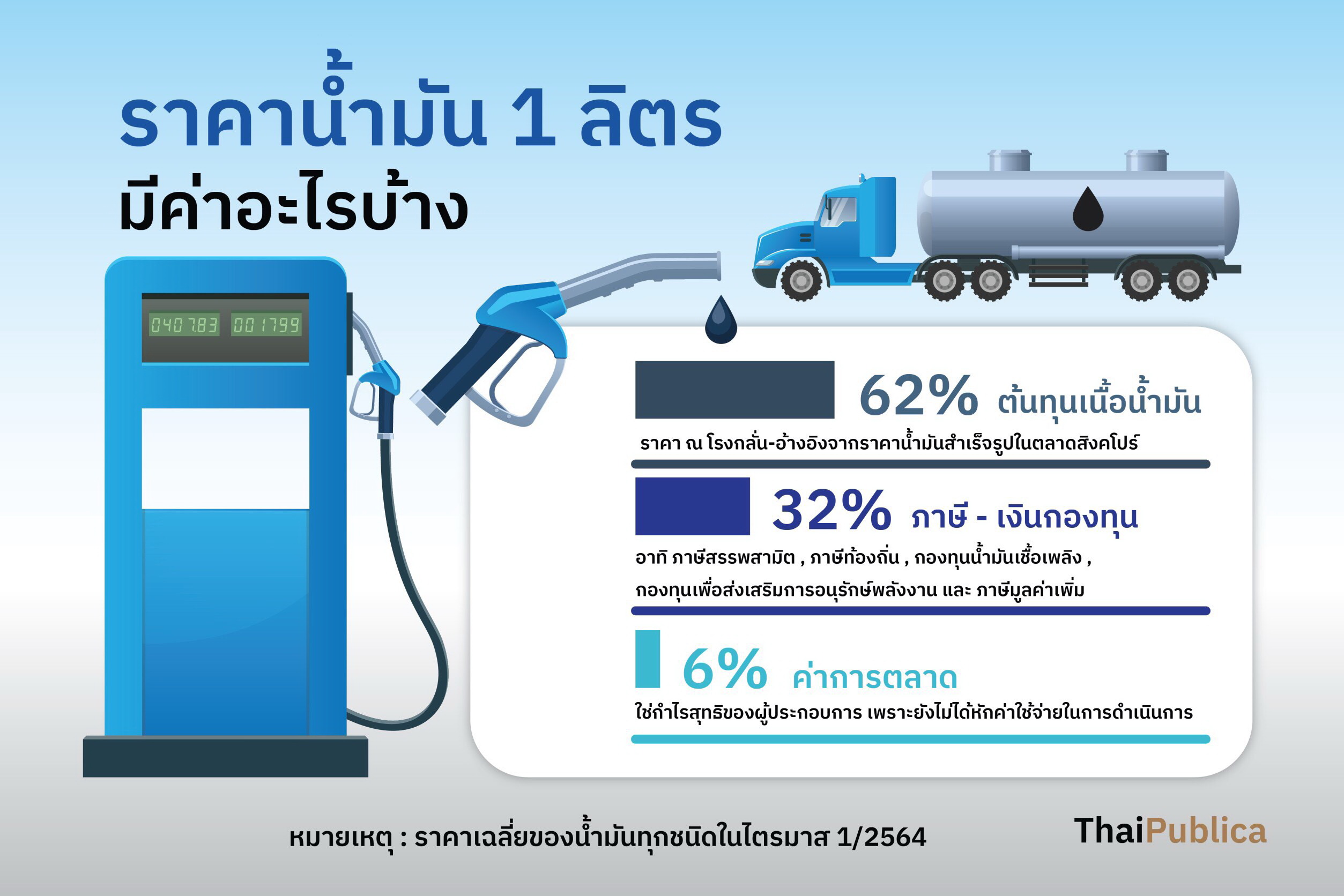ทำไมราคาน้ำมันไทยแพงกว่าประเทศเพื่อนบ้าน - ThaiPublica