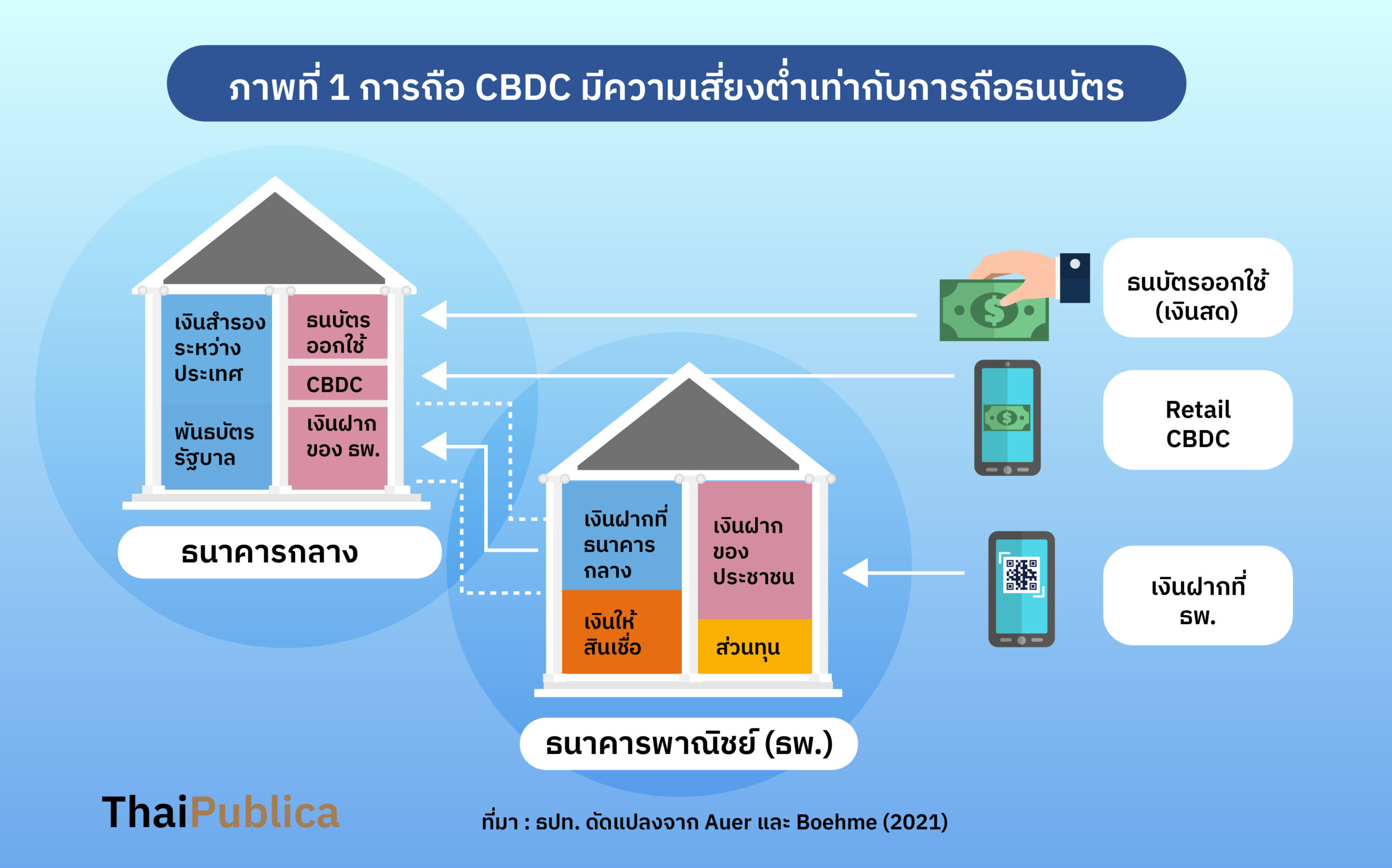 Retail Cbdc สกุลเงินดิจิทัลธนาคารกลาง กับเศรษฐกิจการเงิน(ตอน จบ) -  Thaipublica