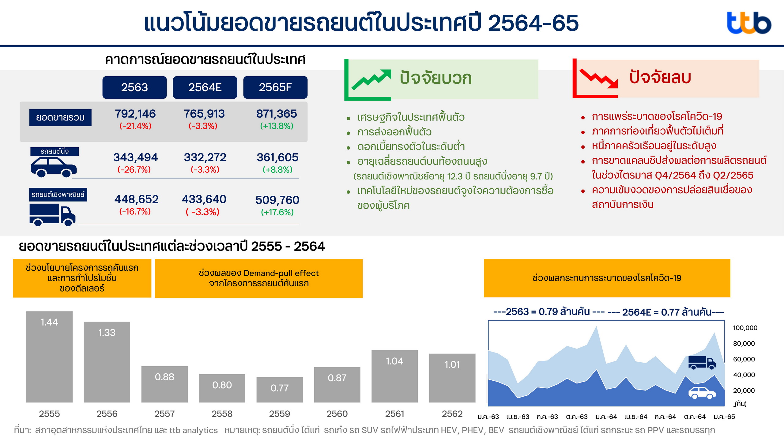 ttb analytics คาดปี 2565 ยอดขายรถยนต์ในประเทศพลิกฟื้น 8.7 แสนคัน แต่ ...