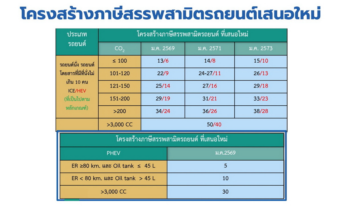 มติ ครม.ขึ้นภาษี 'รถใช้น้ำมัน-ไฮบริด-มอเตอร์ไซด์' เริ่มปี'69 หนุนคนไทยใช้  'อีวี' - Thaipublica