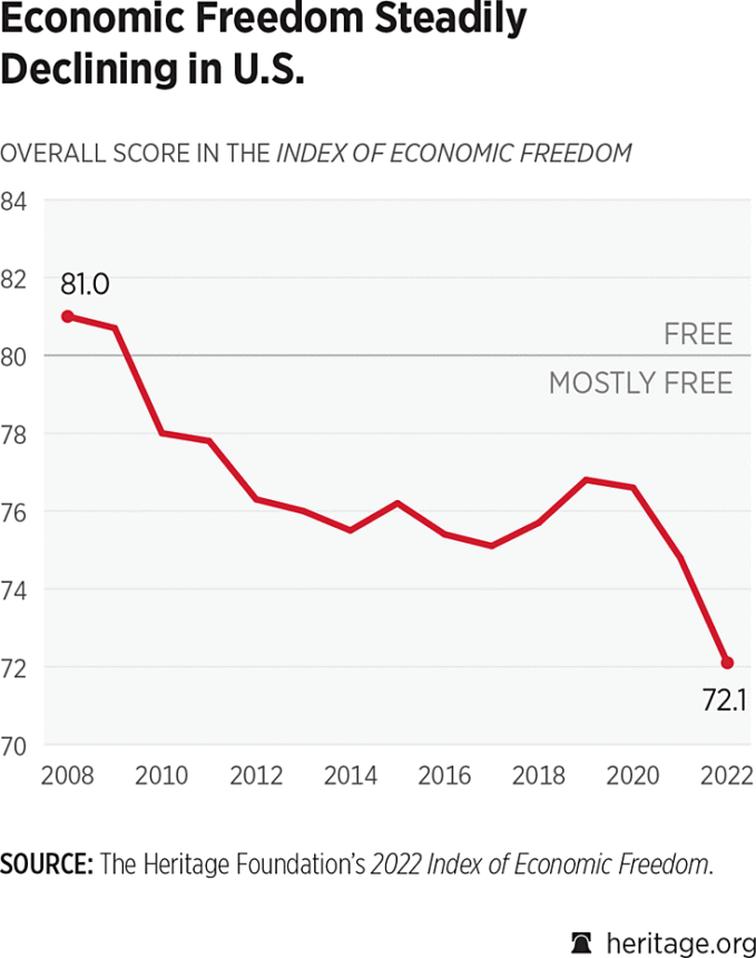 Economic Freedom Index 2022 ชี้ เศรษฐกิจทั่วโลก "เสรีปานกลาง" เสรีภาพ ...