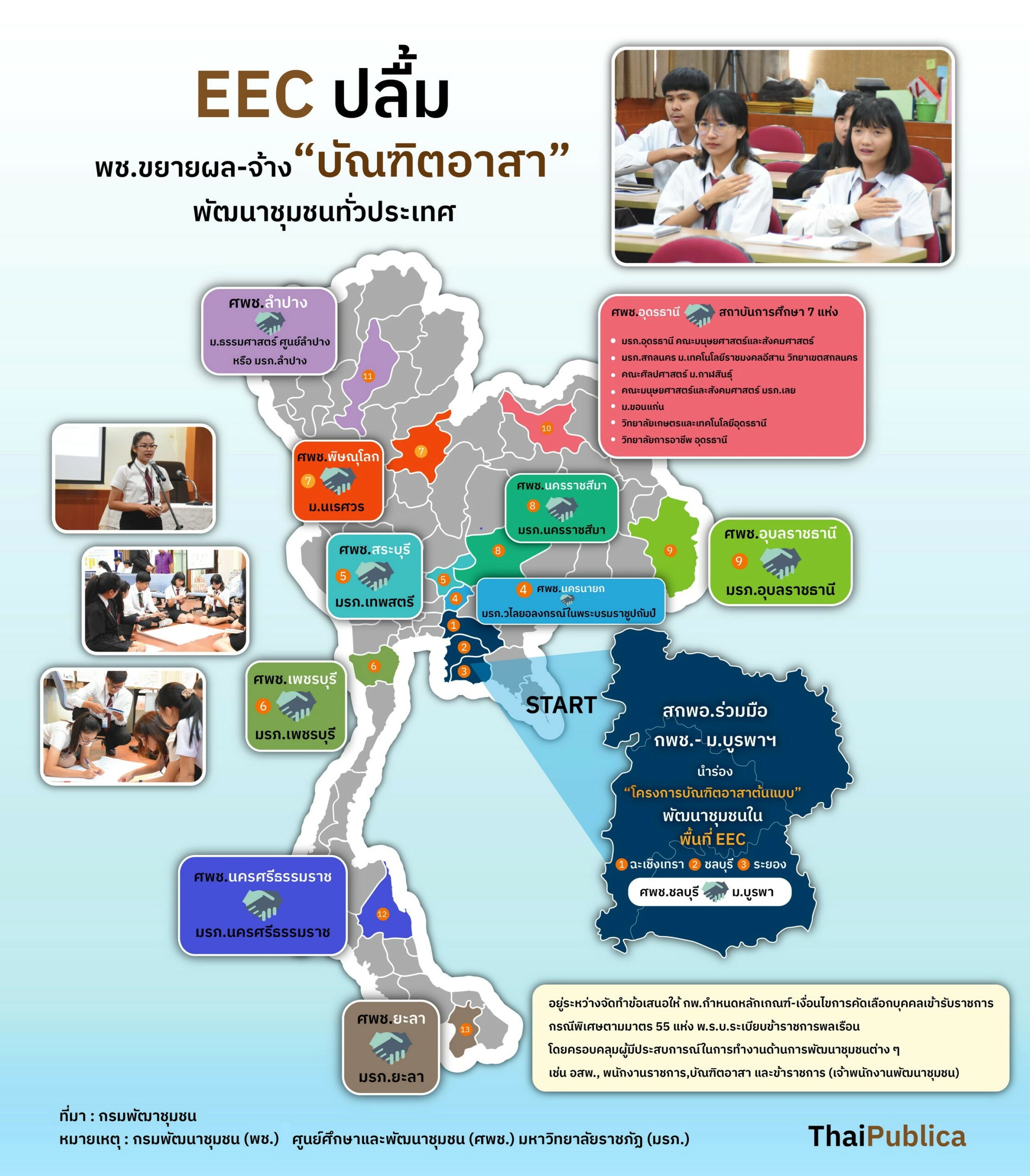 สกพอ. ปลื้ม พช. ขยายผล “บัณฑิตอาสาต้นแบบ” ทั่วประเทศ - ThaiPublica