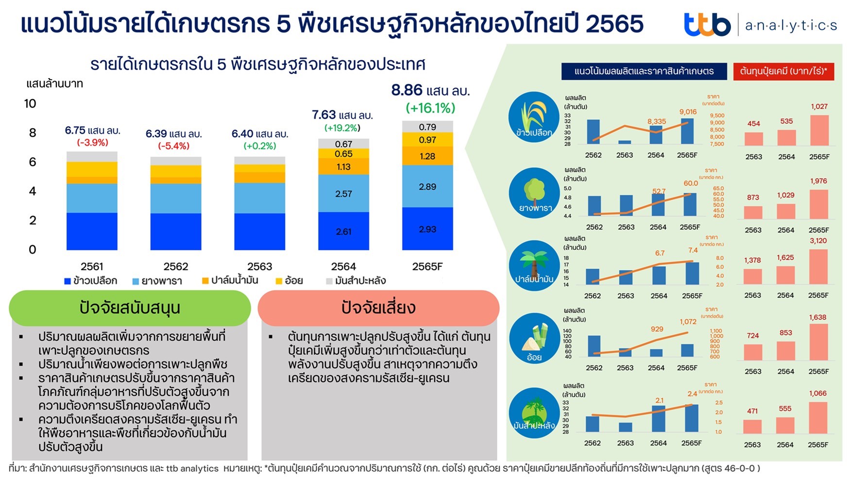 เศรษฐกิจไทยในปัจจุบัน สรุป