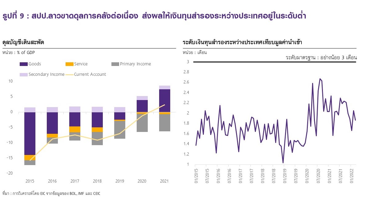 Eic เจาะลึกวิกฤติค่าเงินสปป.ลาว - นัยต่อเศรษฐกิจไทย - Thaipublica