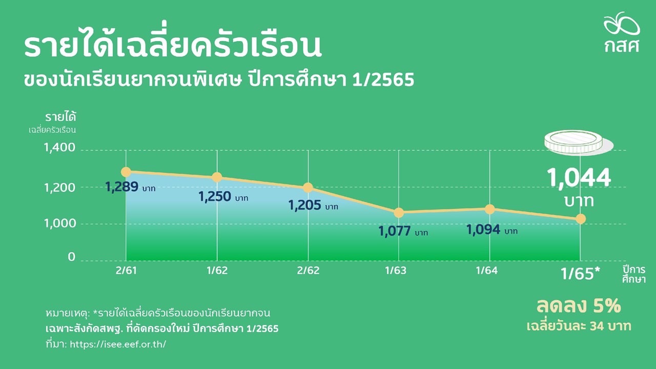 กสศ.เปิดรายงานเหลื่อมล้ำทางการศึกษาปี’65 รายได้ครัวเรือนนร.ยากจนพิเศษ ...