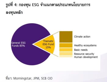 SCB CIO มอง Greenwashing ความท้าทายสำคัญของการลงทุนในธีม ESG